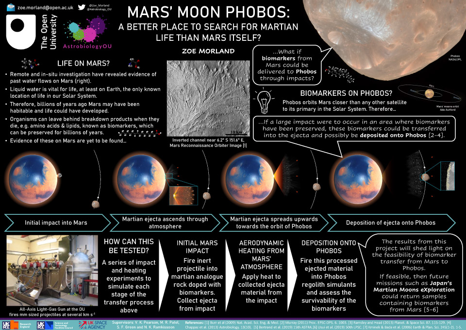 Zoe Morland, Research Student in the OU's Faculty of Science, Technology, Engineering & Mathematics with her entry Mars Moon Phobos: a better place to search for Martian life than Mars itself? which suggests that Phobos, which orbits Mars, could be a good place to search for biomarkers.