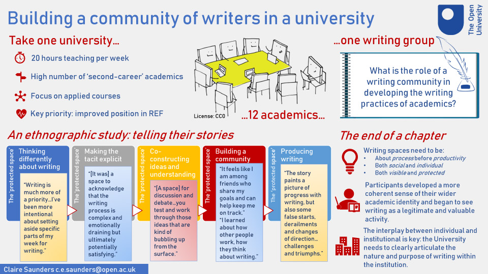 Judges Choice Poster 1st place - Claire Saunders for her entry 'Building a community of writers in a university' colour