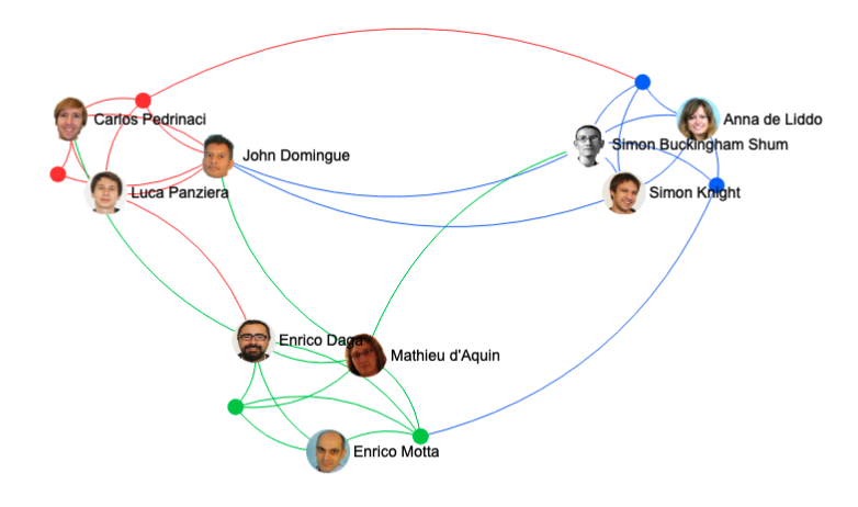 Co-authors and connections diagram colour