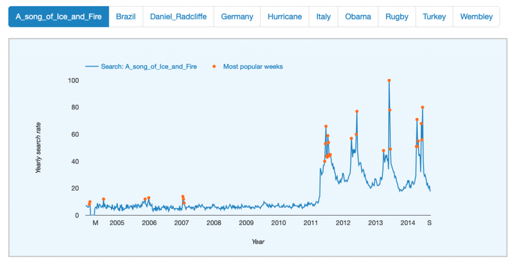 Google search trends in the last 10 years graph colour