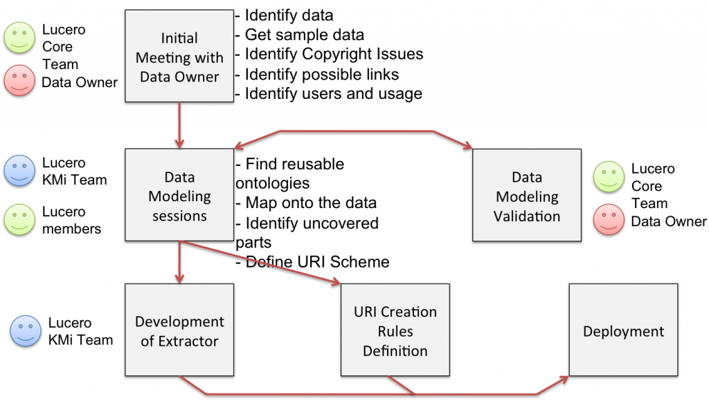Lucero organisation and process figure