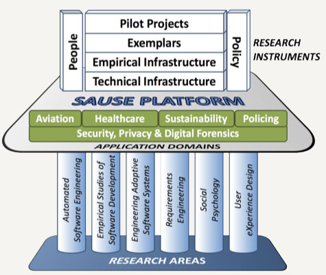 SAUSE platform diagram colour