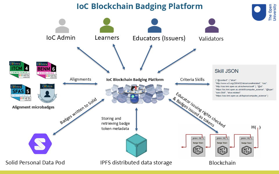 Figure 1 – IoC blockchain badging platform