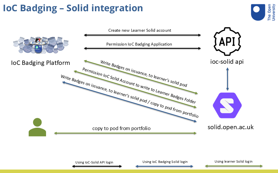 Figure 5 – IoC Badging Platform – Solid integration